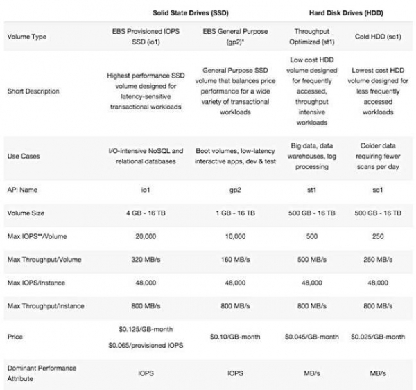 亚马逊在弹性块存储产品中采用磁盘驱动器