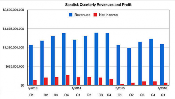 SanDisk企业级闪存增长成为亮点