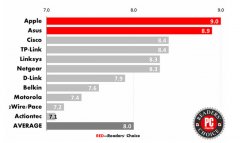 苹果 老外眼中最佳的无线路由品牌