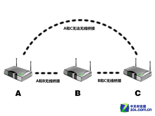 无线信号不佳? 你需要无线中继器解决 