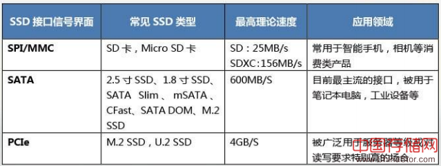 ssd接口类型