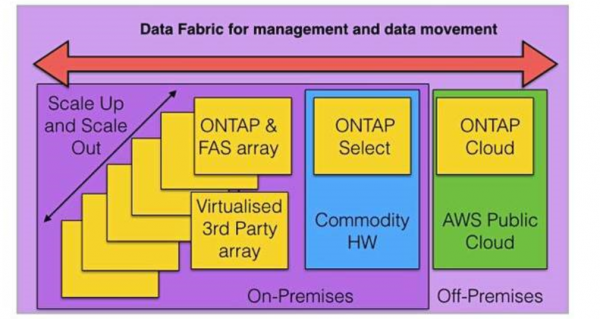 NetApp调整ONTAP 9，将实现4：1数据压缩比率