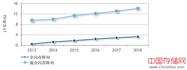 2013 年至 2018 年全球全闪存阵列和混合闪存阵列最终用户开支