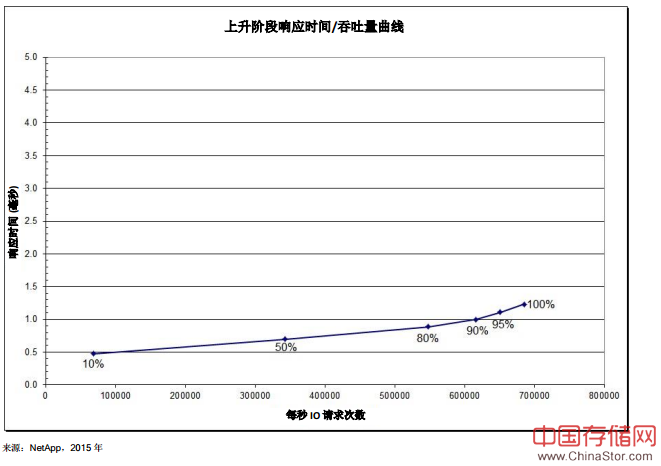 针对每秒 I/O 不同的请求数 NetApp 全闪存 FAS8080EX SPC-1 测试平均响应时间 