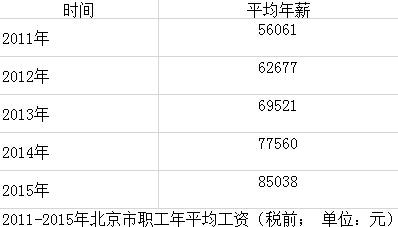 北京职工去年月平均工资7086元 是怎么算出来的？