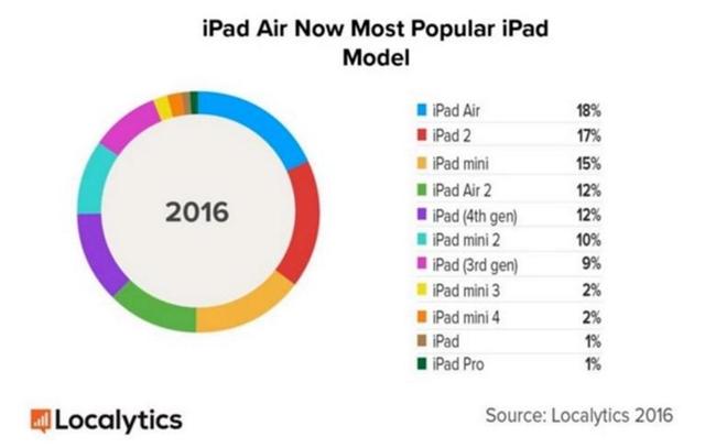 iOS 10要求高，40%的iPad将遭淘汰