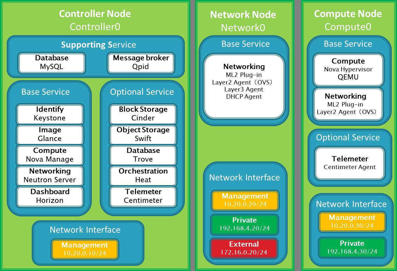 OpenStack架构详解篇