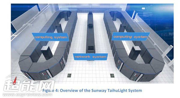 神威太湖之光超算揭秘：国产260核自研处理器，能效比超高