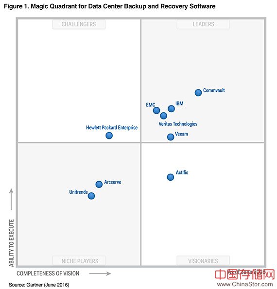 Gartner Magic Quadrant for Datacenter Backup and Recovery Software