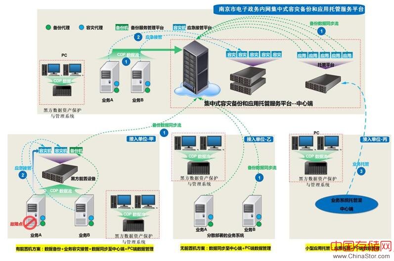 壹进制备份容灾解决方案