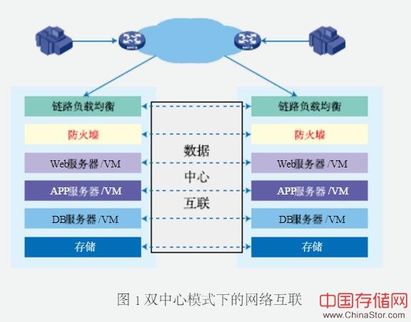 双活数据中心解决方案