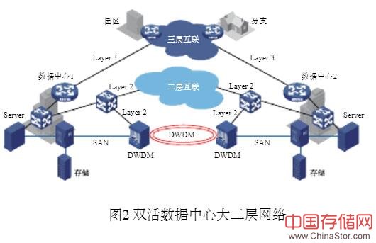 分布式双活数据中心