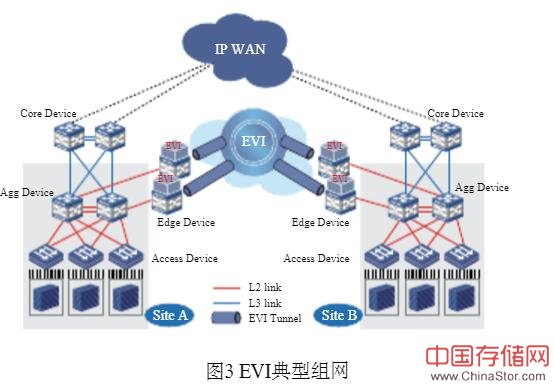 分布式双活数据中心两层网络设计