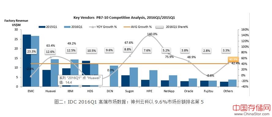 IDC存储报告出炉  神州云科成为企业存储黑马