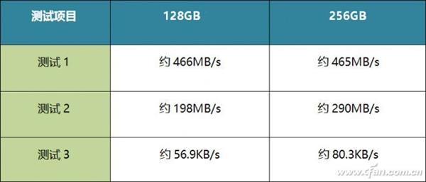 当SSD碰到100万个小文件……出人意料！