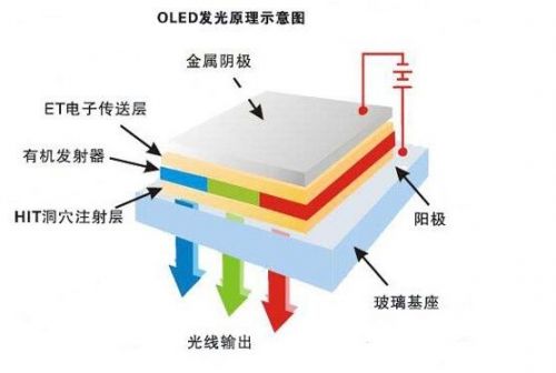 中国OLED技术竟落后8年 政府大力补贴下的LED产业是一群弱智吗？4