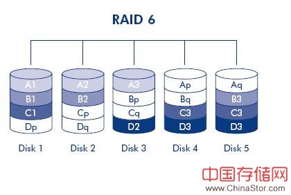 raid 6原理