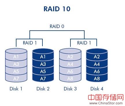 raid 10原理