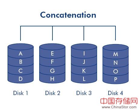 磁盘串联