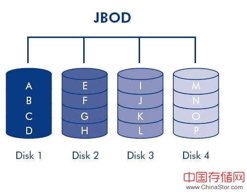 JBOD原理