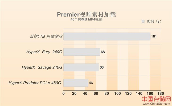 HyperX SSD载入图片节省3倍时间！ 