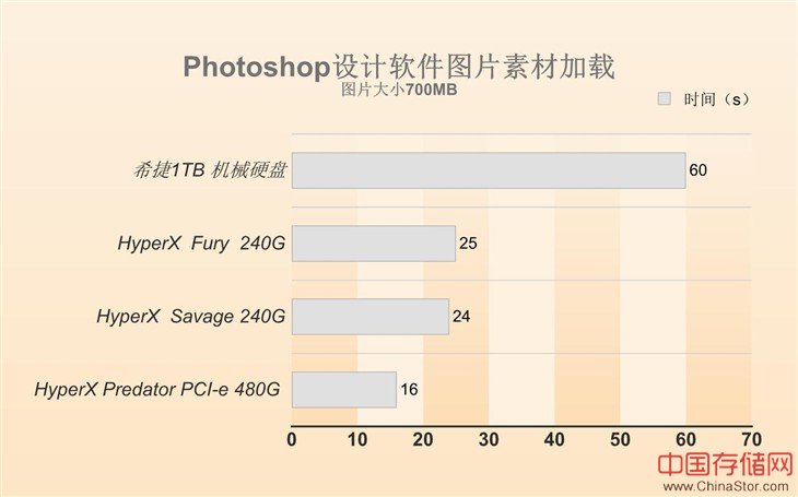 HyperX SSD载入图片节省3倍时间！ 