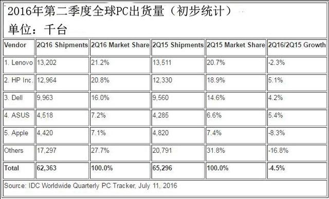 第二季度全球PC出货量跌幅收窄 大厂商仅联想苹果下滑