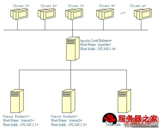 Apache-Tomcat负载平衡配置方法