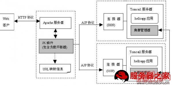 Apache+Tomcat集群配置详解 - 湘雅之梦 - nbsp爱的天空