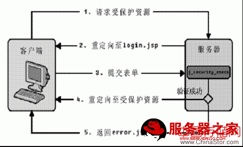 图 3. Form-Based 认证原理