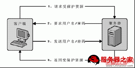 图 1. HTTP Basic 认证原理