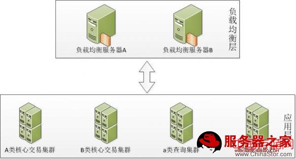 使用nginx进行负载均衡和接口定向分发