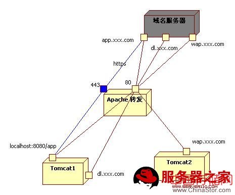 apache多域名转发至tomcat&https设置&虚拟主机的设置