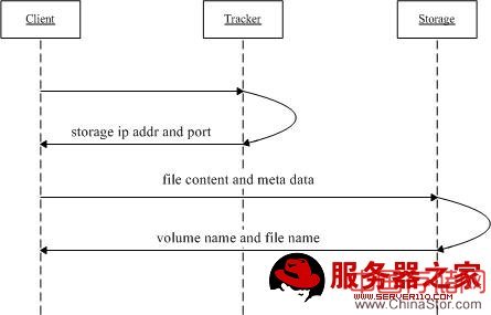 FastDFS、nginx配置手記