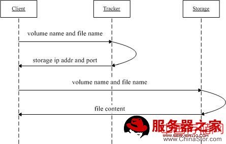 FastDFS、nginx配置手記