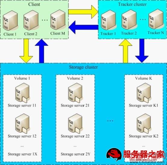 FastDFS、nginx配置手記