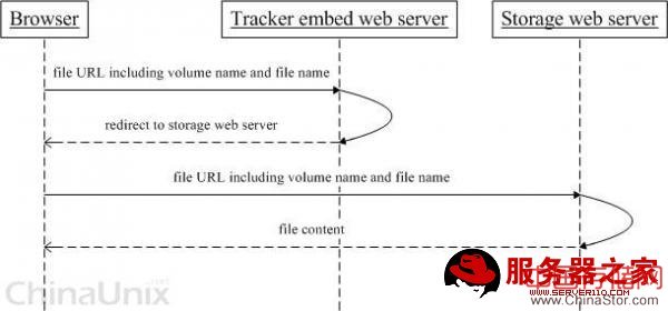 FastDFS、nginx配置手記