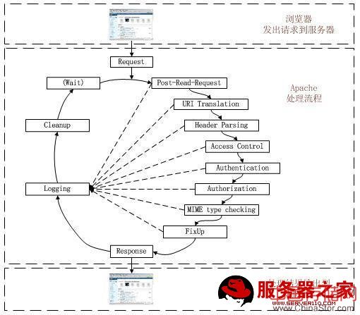 Apache处理http请求的生命周期