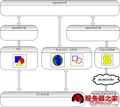 LAMP网站架构方案分析