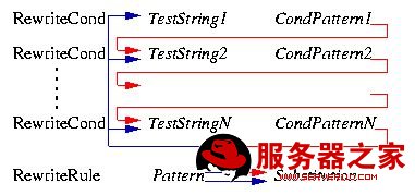 Apache的页面URL重写机制 - 在网一方 - 我就是我