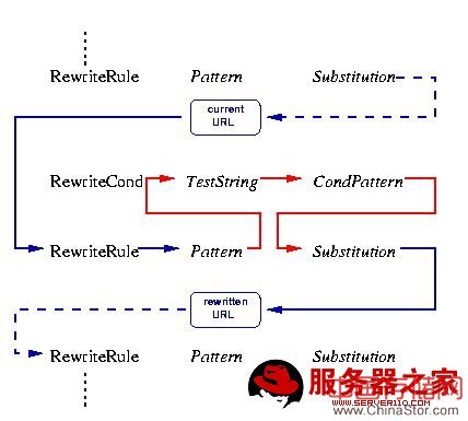 Apache的页面URL重写机制 - 在网一方 - 我就是我