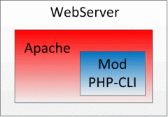 Nginx+Apache（LNAMP）高效服务器环境的安装设置方法