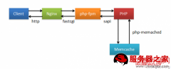 Nginx服务器中使用memc-nginx和srcache-nginx设置缓存