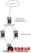 CentOS系统中配置varnish+Nginx构建服务器集群