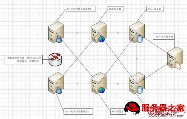 CentOS系统中配置Nginx+keepalived高可用负载均衡集群