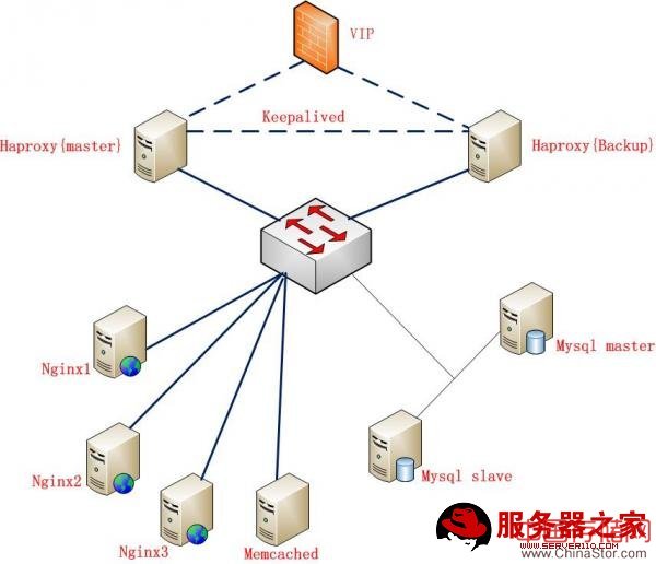 haproxy+keepalived+nginx