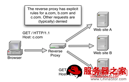 Apache <wbr>Traffic <wbr>Server <wbr>简介