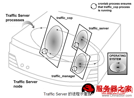 Apache <wbr>Traffic <wbr>Server <wbr>简介