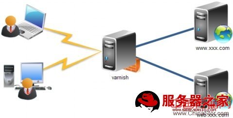 varnish2.04配置 - koumm - koumm的博客