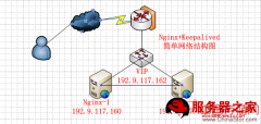 使用Nginx+keepalived部署高可用服务器集群